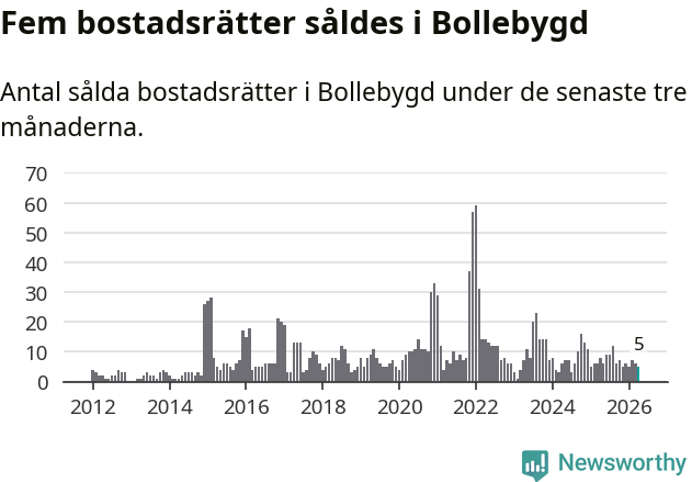 Graf: Antal sålda bostadsrätter i Bollebygds kommun