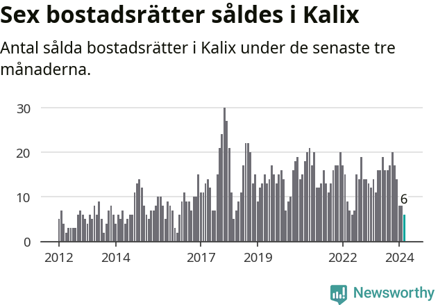 Graf: Antal sålda bostadsrätter i Kalix kommun