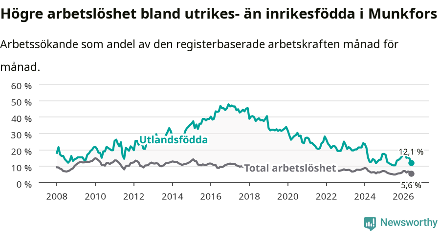 Graf: Skillnad i arbetslöshet mellan utrikesfödda och hela befolkningen i Munkfors kommun