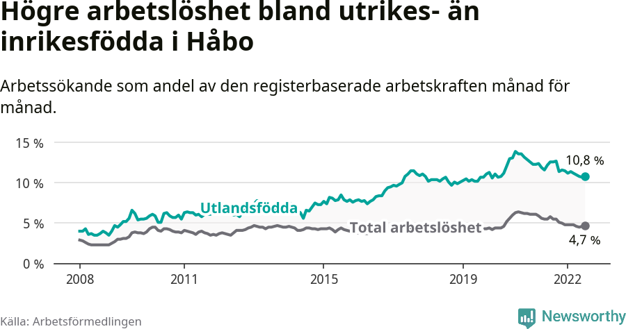 Graf: Skillnad i arbetslöshet mellan utrikesfödda och hela befolkningen i Håbo kommun