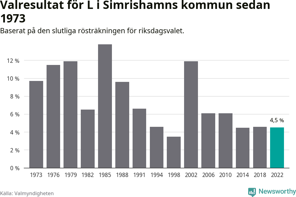 Liberalernas resultat över tid