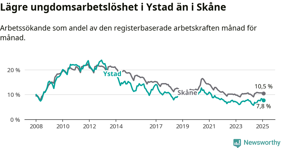 Graf: Arbetslöshet bland unga i Ystads kommun och Skåne län