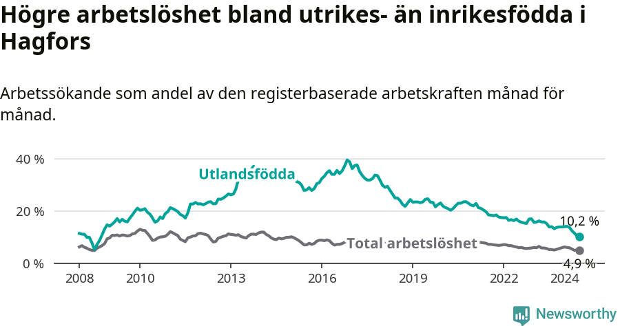 Graf: Skillnad i arbetslöshet mellan utrikesfödda och hela befolkningen i Hagfors kommun