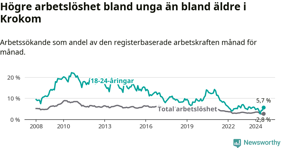 Graf: Skillnad i arbetslöshet mellan unga och hela befolkningen i Krokoms kommun