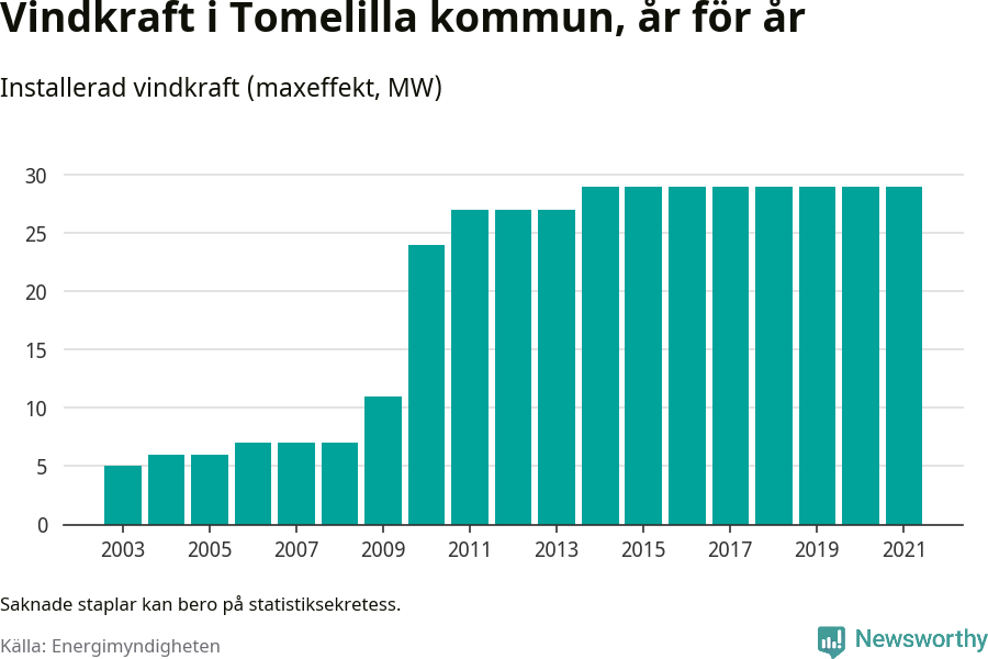 stapeldiagram som visar den totala installerade effekten från år till år.