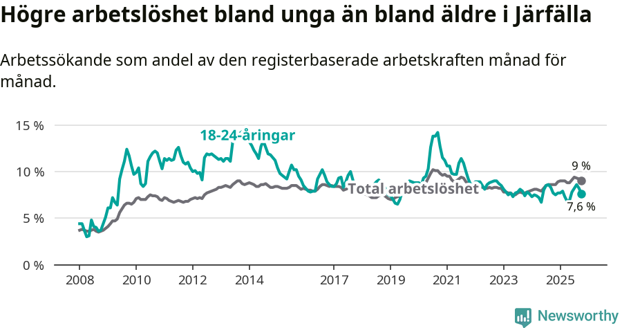 Graf: Skillnad i arbetslöshet mellan unga och hela befolkningen i Järfälla kommun