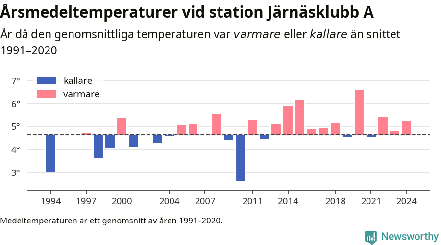 Diagram som år för år visar årsmedeltemperaturens avvikelse från de senaste 30 årens medelvärde.
