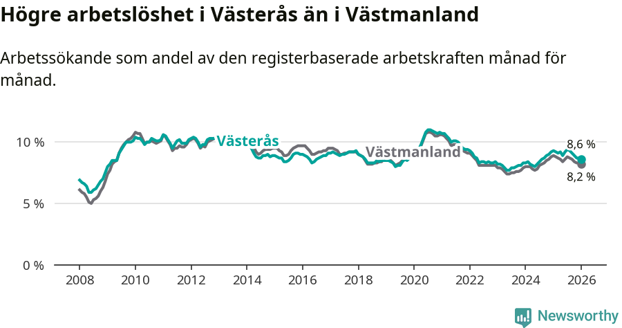 Graf: Arbetslöshet i Västerås kommun och Västmanlands län