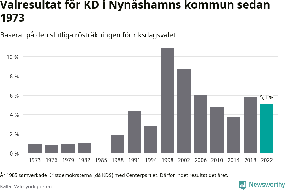 Kristdemokraternas resultat över tid
