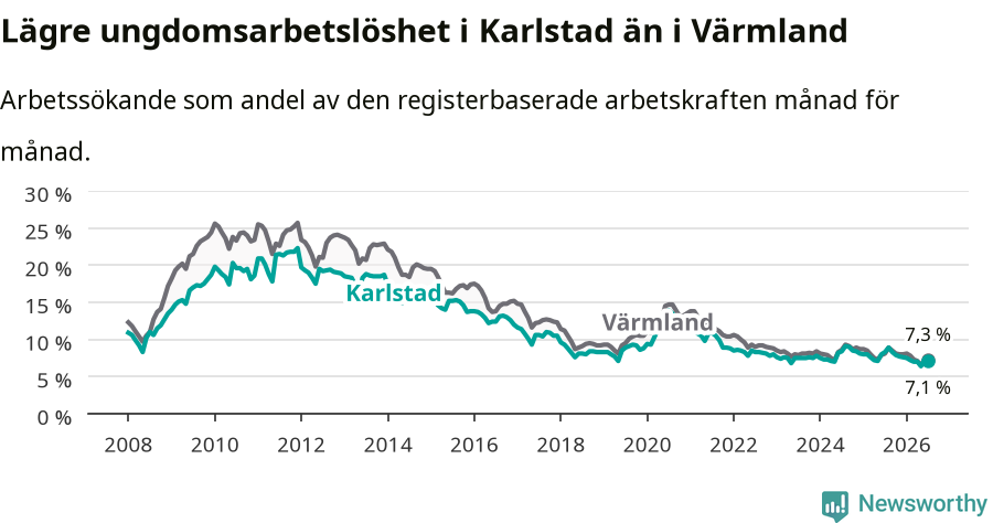 Graf: Arbetslöshet bland unga i Karlstads kommun och Värmlands län