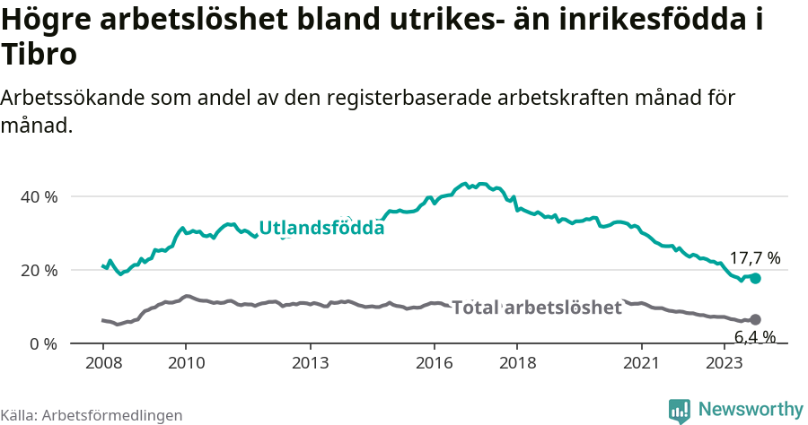 Graf: Skillnad i arbetslöshet mellan utrikesfödda och hela befolkningen i Tibro kommun