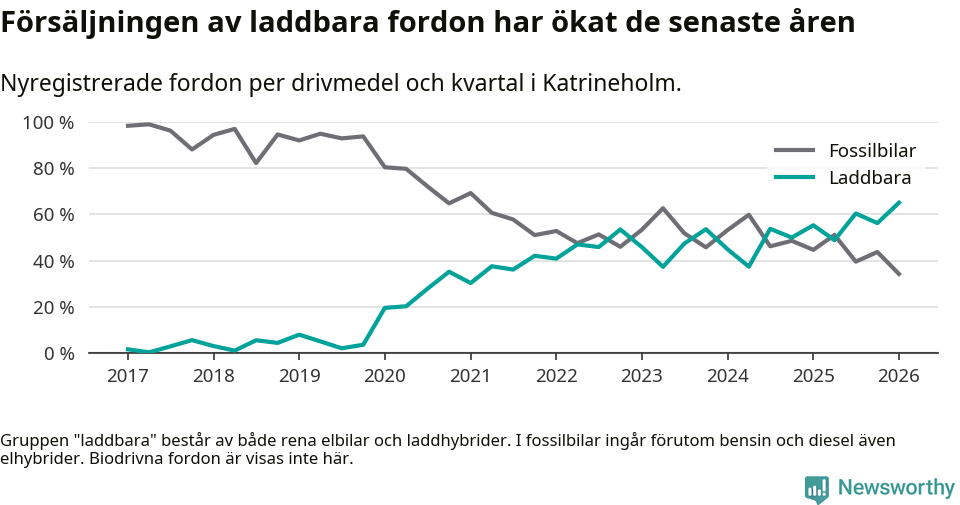 Graf: Andel laddbara bilar av alla nyregistreringar över tid