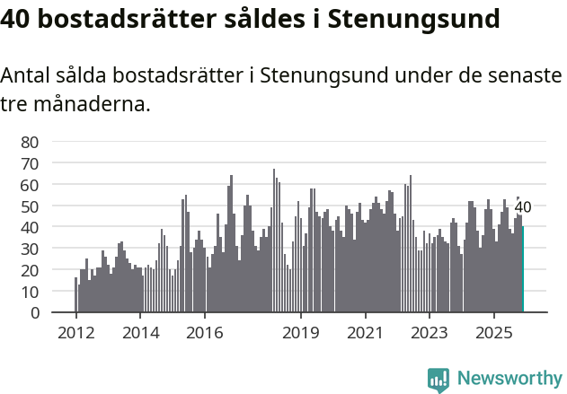 Graf: Antal sålda bostadsrätter i Stenungsunds kommun
