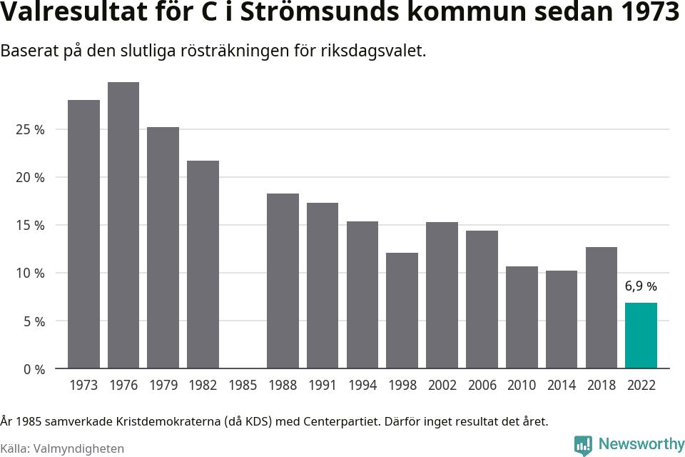 Centerpartiets resultat över tid