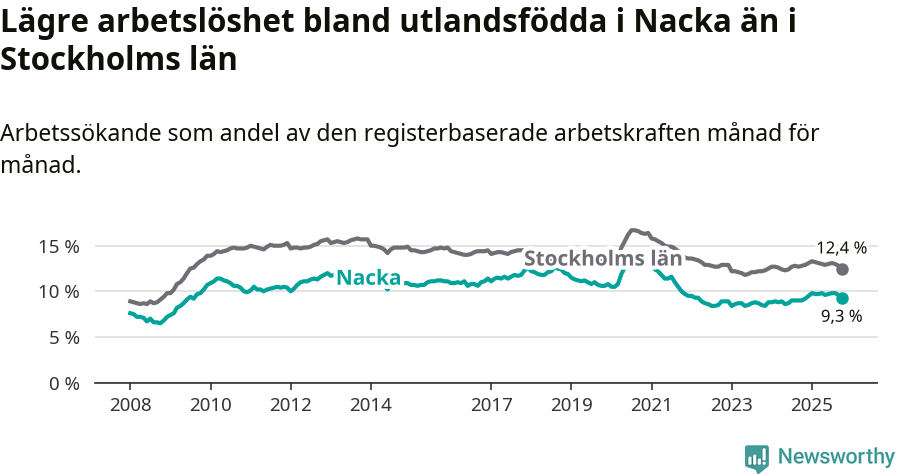 Graf: Arbetslöshet bland utrikesfödda i Nacka kommun och Stockholms län