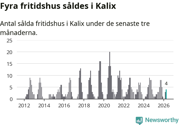 Graf: Antal sålda fritidshus i Kalix kommun