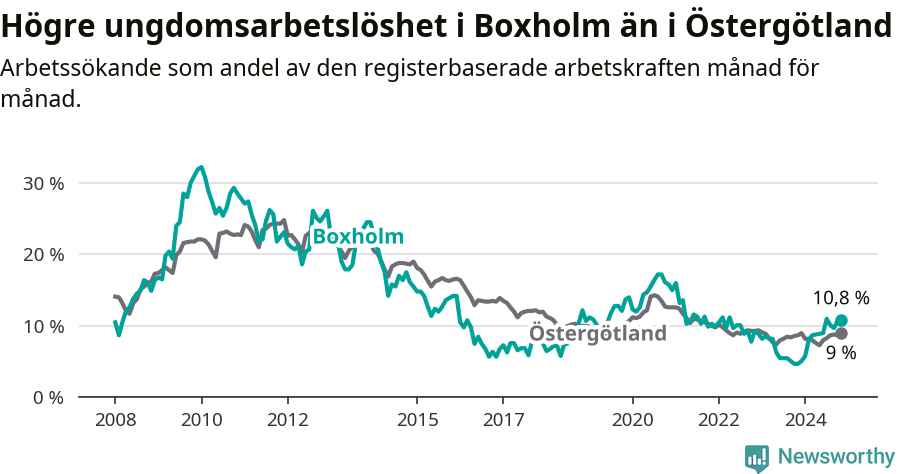 Graf: Arbetslöshet bland unga i Boxholms kommun och Östergötlands län