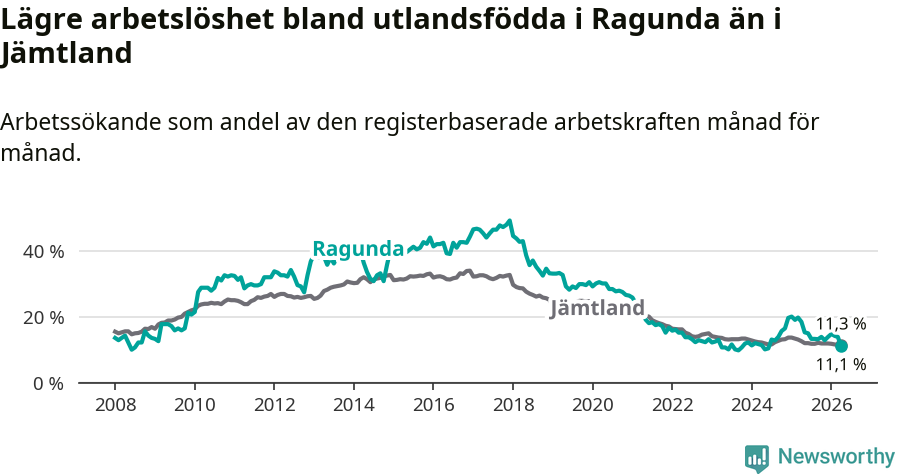 Graf: Arbetslöshet bland utrikesfödda i Ragunda kommun och Jämtlands län