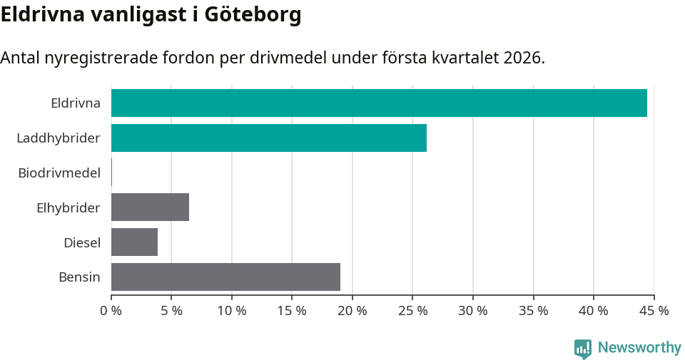 Graf: Antal nyregistrerade fordon per drivmedel