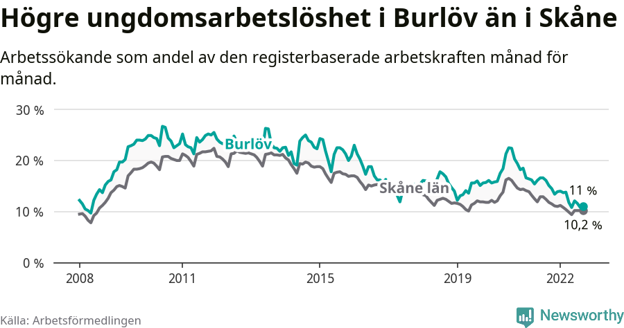 Graf: Arbetslöshet bland unga i Burlövs kommun och Skåne län