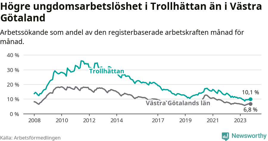 Graf: Arbetslöshet bland unga i Trollhättans kommun och Västra Götalands län