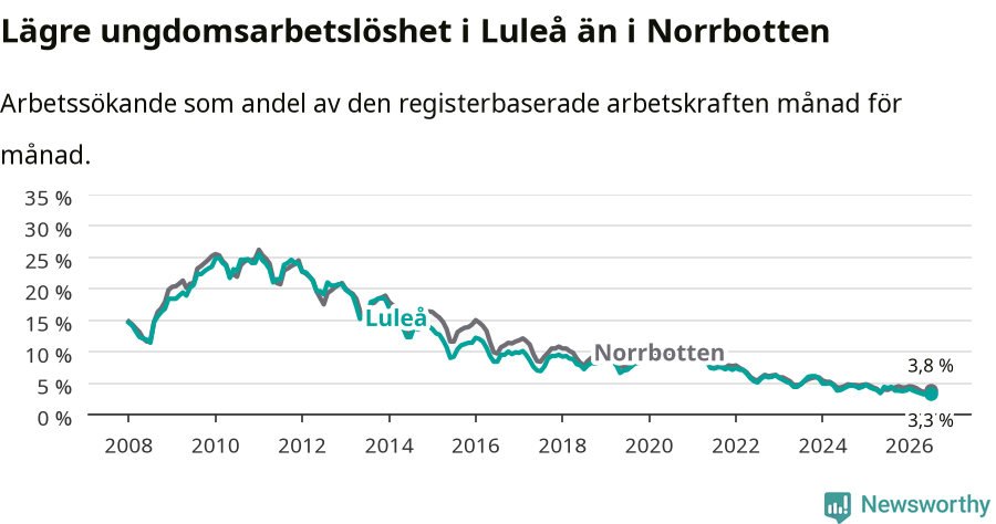 Graf: Arbetslöshet bland unga i Luleå kommun och Norrbottens län