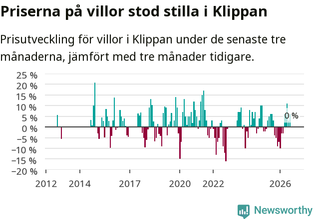 Graf: Prisutveckling för villor i Klippans kommun