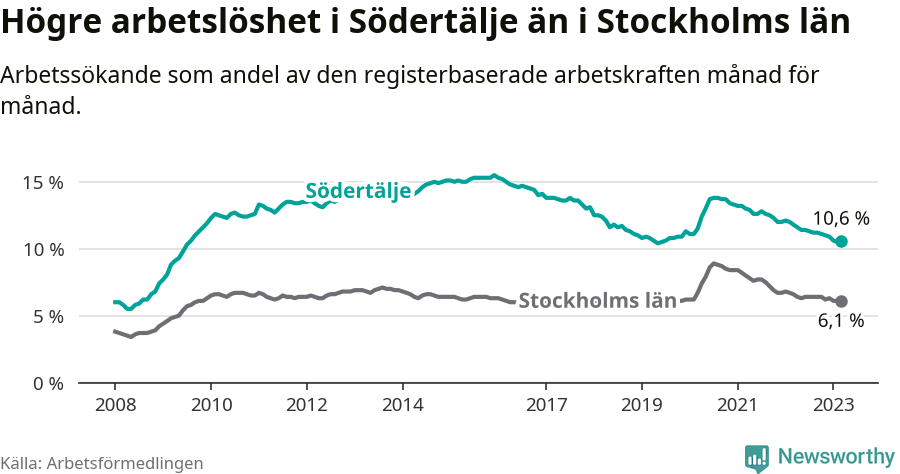 Graf: Arbetslöshet i Södertälje kommun och Stockholms län