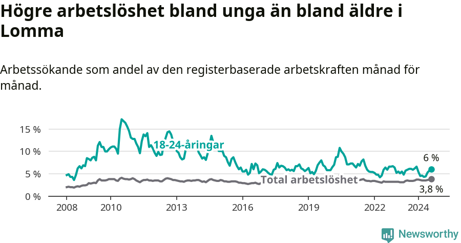 Graf: Skillnad i arbetslöshet mellan unga och hela befolkningen i Lomma kommun