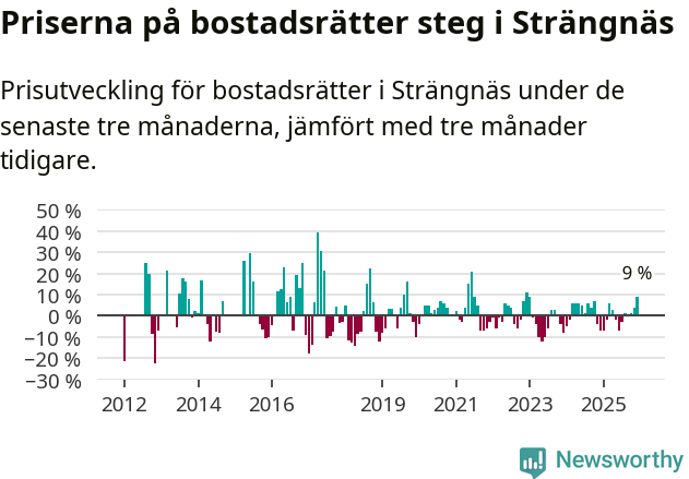 Graf: Prisutveckling för bostadsrätter i Strängnäs kommun