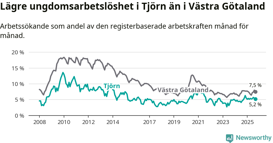 Graf: Arbetslöshet bland unga i Tjörns kommun och Västra Götalands län