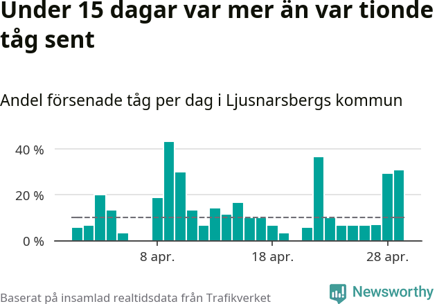 Stapeldiagram över andel försenade tåg per dag
