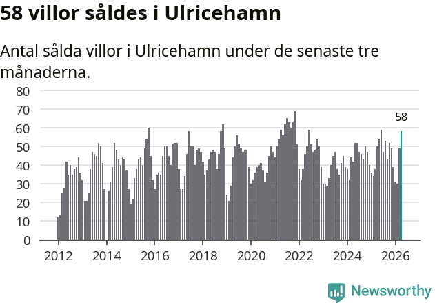 Graf: Antal sålda villor i Ulricehamns kommun