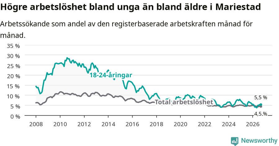 Graf: Skillnad i arbetslöshet mellan unga och hela befolkningen i Mariestads kommun