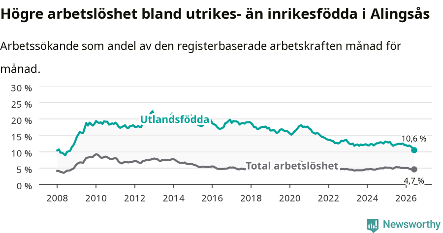 Graf: Skillnad i arbetslöshet mellan utrikesfödda och hela befolkningen i Alingsås kommun