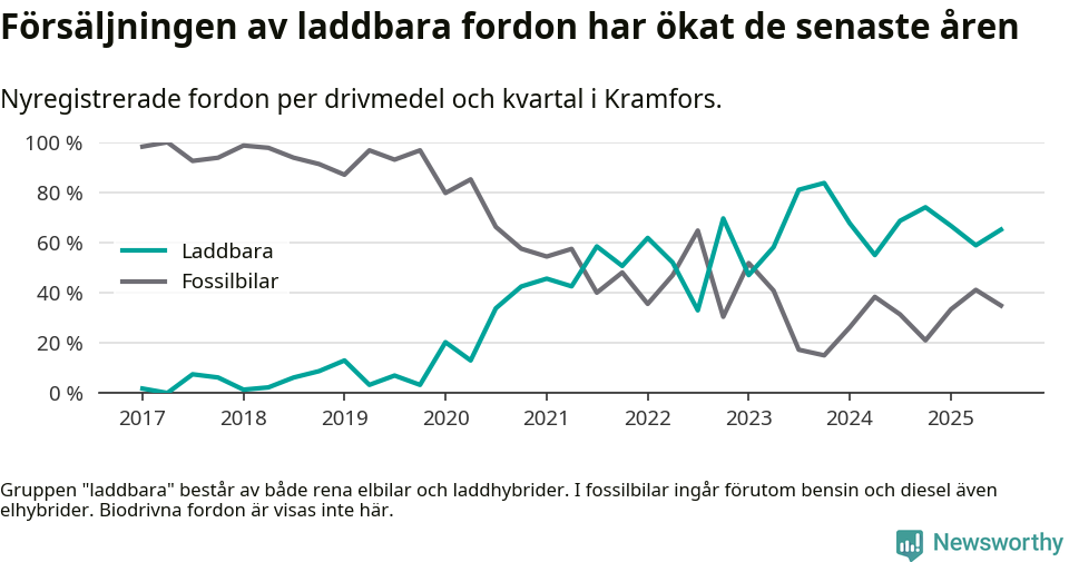 Graf: Andel laddbara bilar av alla nyregistreringar över tid
