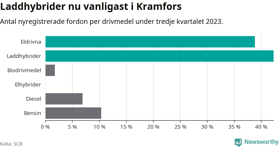 Graf: Antal nyregistrerade fordon per drivmedel