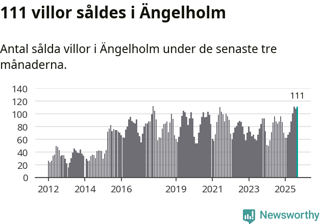 Graf: Antal sålda villor i Ängelholms kommun
