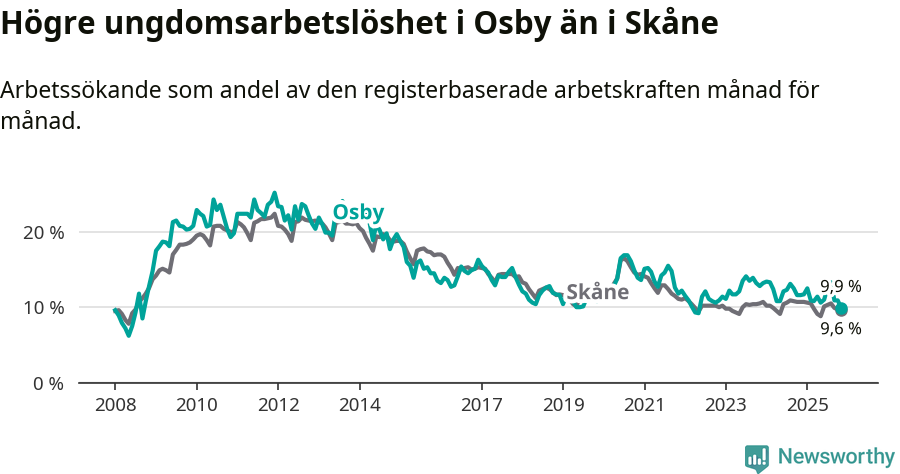 Graf: Arbetslöshet bland unga i Osby kommun och Skåne län