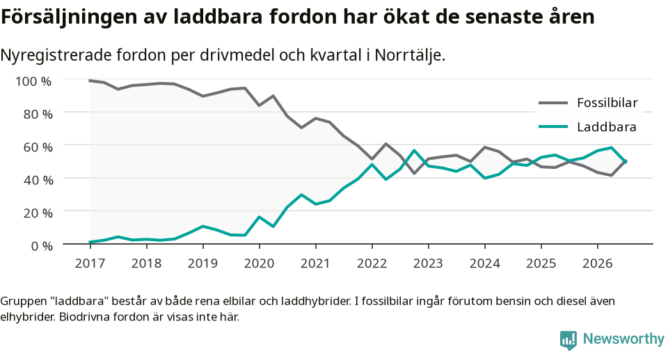 Graf: Andel laddbara bilar av alla nyregistreringar över tid