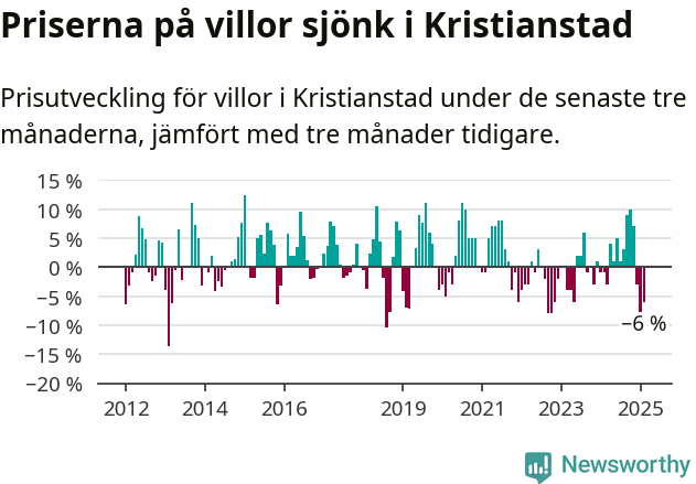 Graf: Prisutveckling för villor i Kristianstads kommun