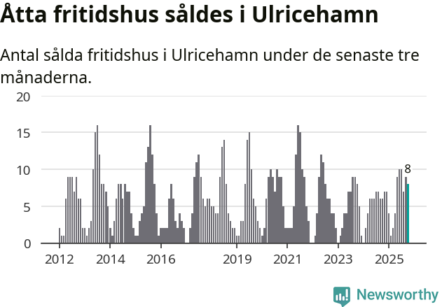 Graf: Antal sålda fritidshus i Ulricehamns kommun