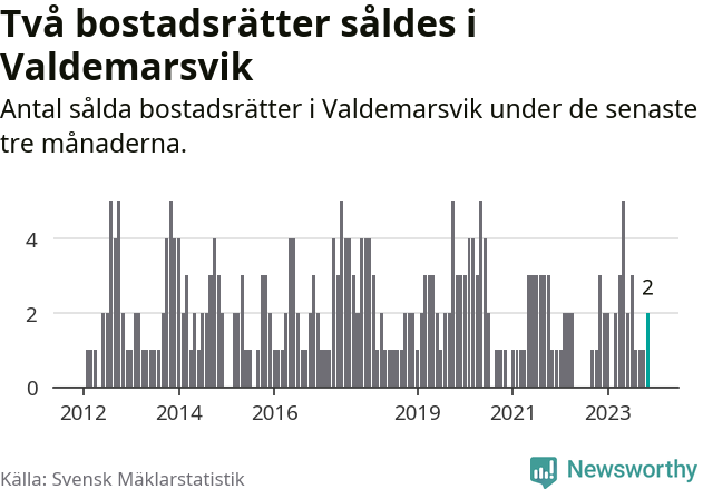 Graf: Antal sålda bostadsrätter i Valdemarsviks kommun