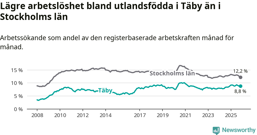 Graf: Arbetslöshet bland utrikesfödda i Täby kommun och Stockholms län