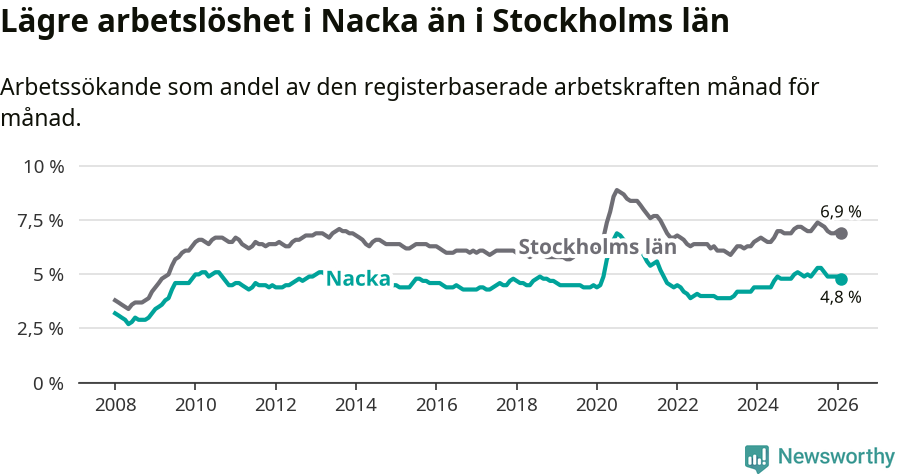 Graf: Arbetslöshet i Nacka kommun och Stockholms län