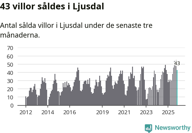 Graf: Antal sålda villor i Ljusdals kommun