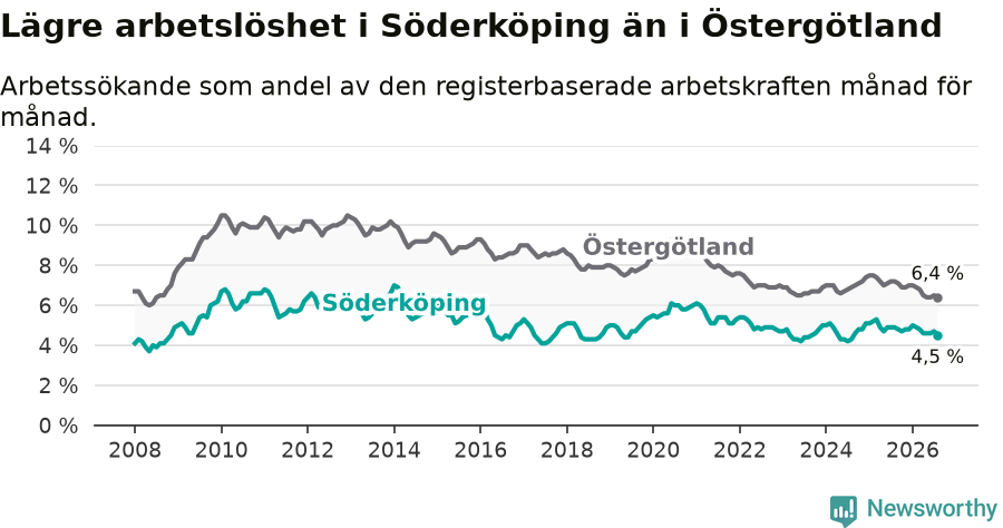 Graf: Arbetslöshet i Söderköpings kommun och Östergötlands län