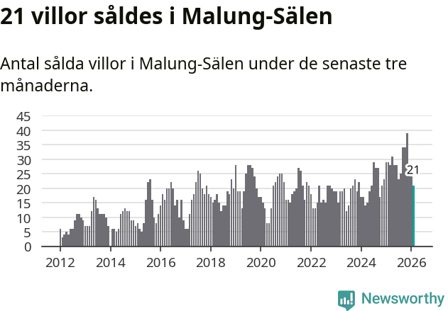 Graf: Antal sålda villor i Malung-Sälens kommun