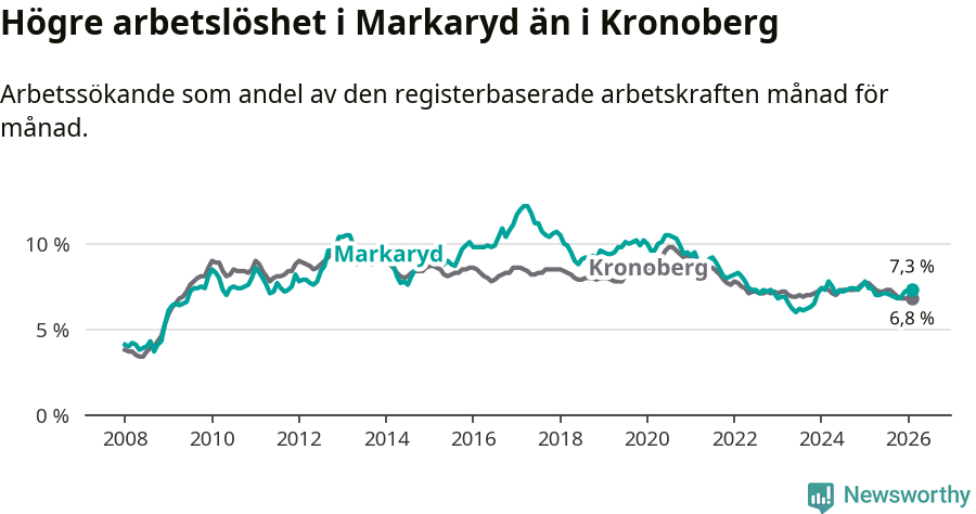 Graf: Arbetslöshet i Markaryds kommun och Kronobergs län