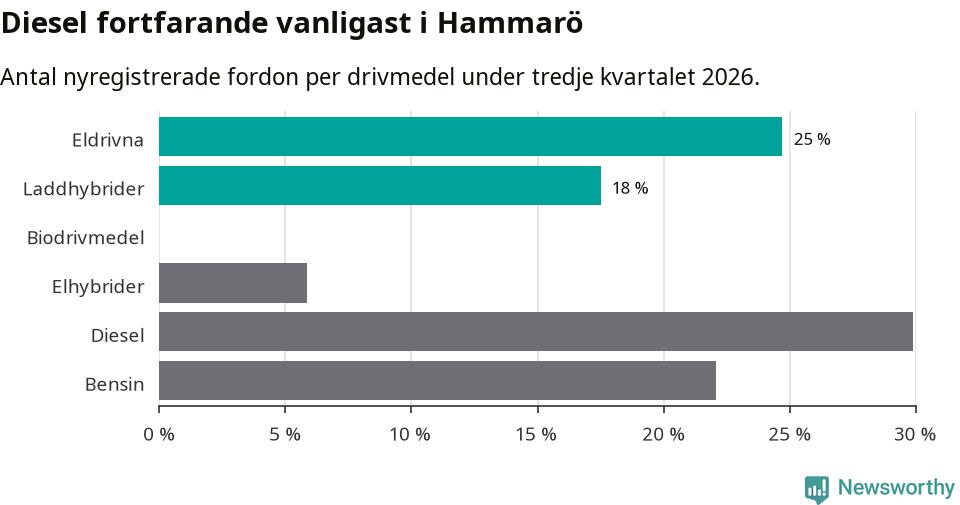 Graf: Antal nyregistrerade fordon per drivmedel